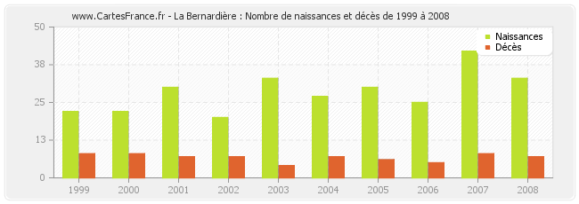 La Bernardière : Nombre de naissances et décès de 1999 à 2008